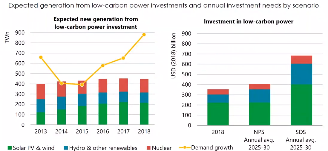 低碳電力投資的預期發電量和不同情境下的年均投資需求(詳如上文所述)