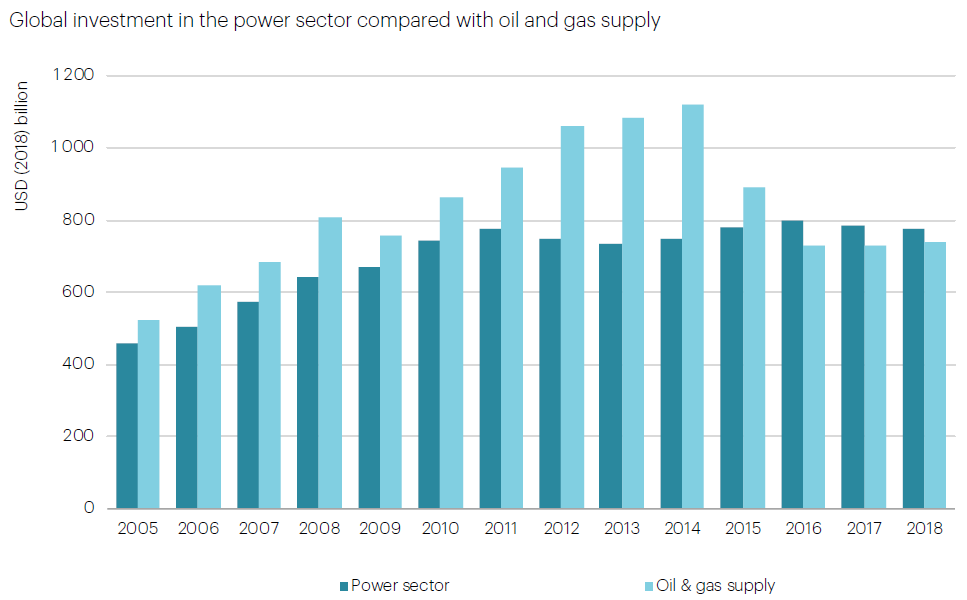 電力部門與石油和天然氣供給的全球能源投資變化(詳如上文所述)