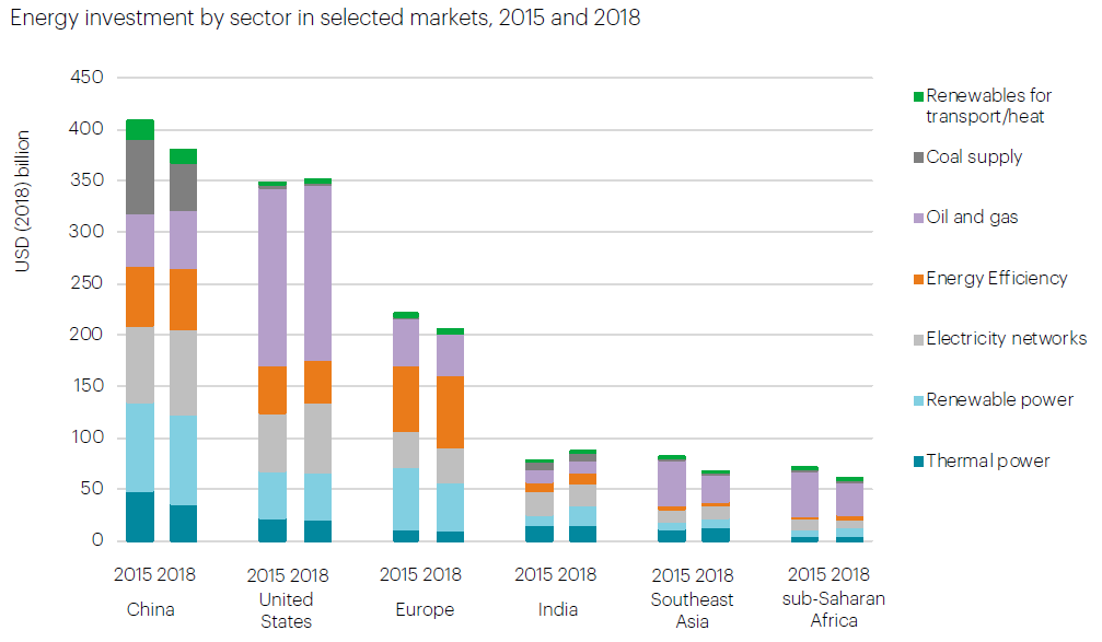 主要市場2015年和2018年的各種能源投資比較(詳如上文所述)