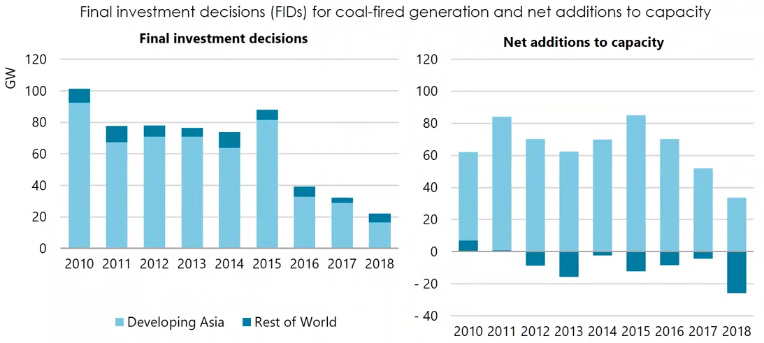 燃煤電廠的最終投資決定(FID)和淨增容量(詳如上文所述)