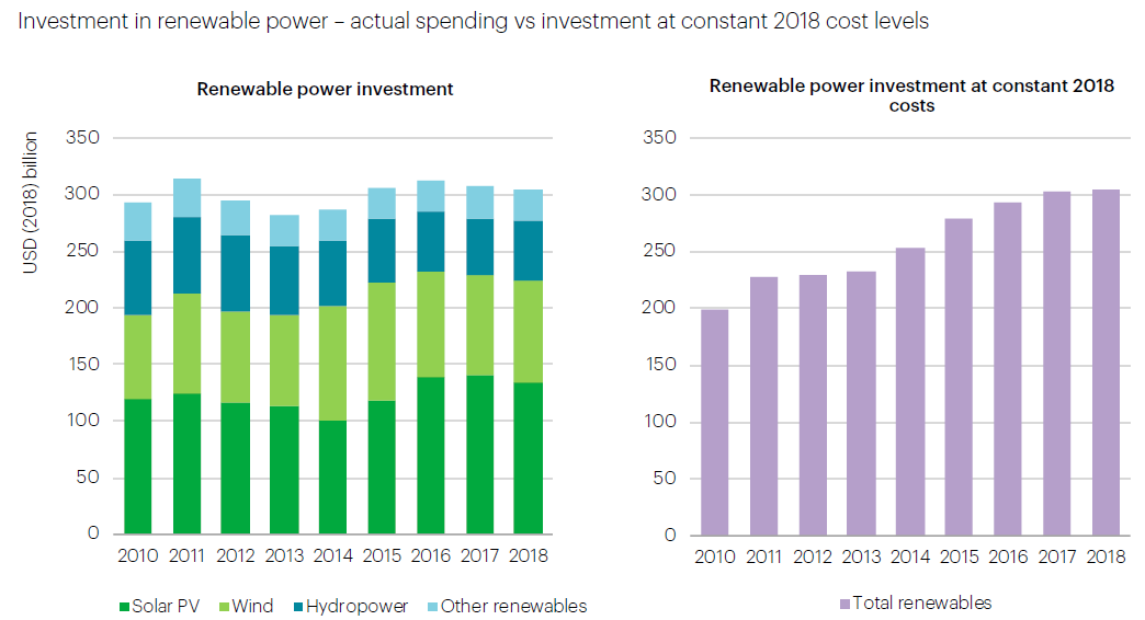 全球再生能源電力的實際支出和以2018年成本換算後投資的變動(詳如上文所述)