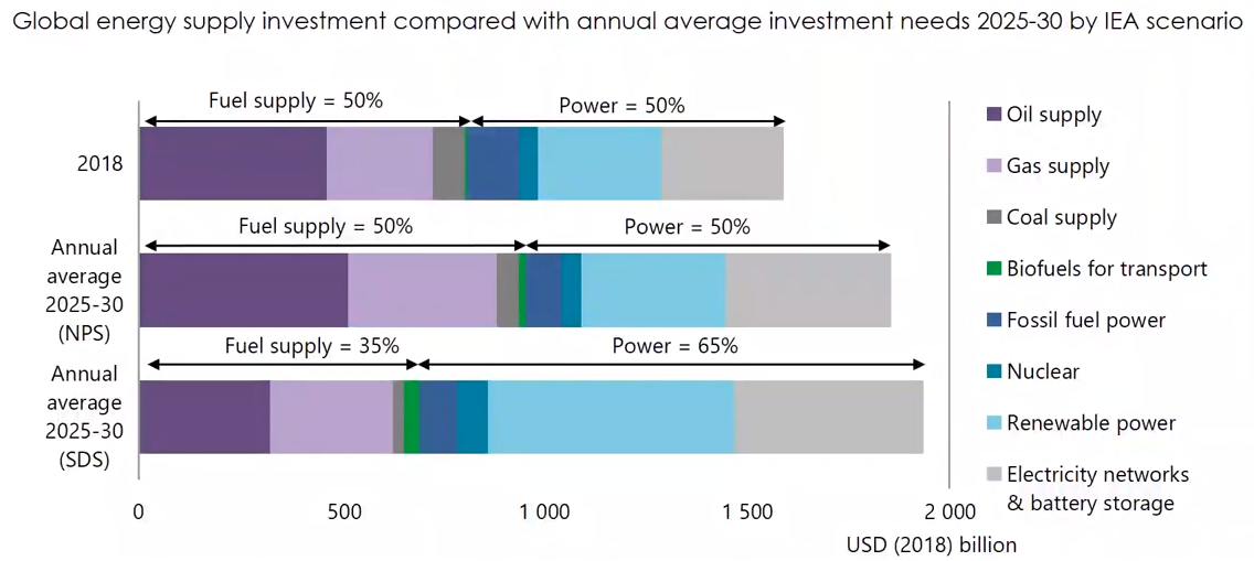 2018年全球能源供給投資和二種情境的年均投資需求之比較(詳如上文所述)