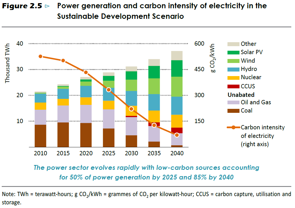WEO永續發展情境之發電量趨勢(詳如上文所述)