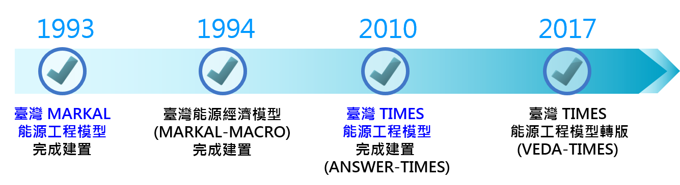 臺灣TIMES模型沿革
