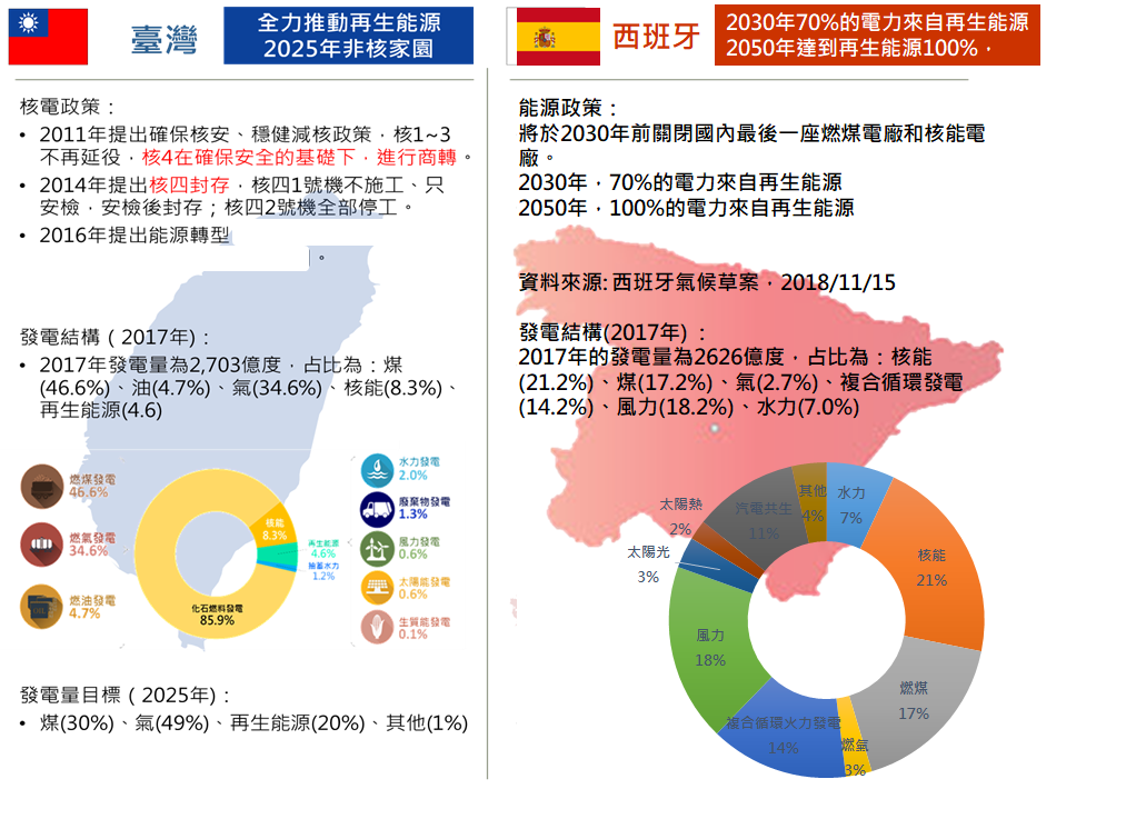 西班牙與台灣能源政策的比較(詳如下述內文)