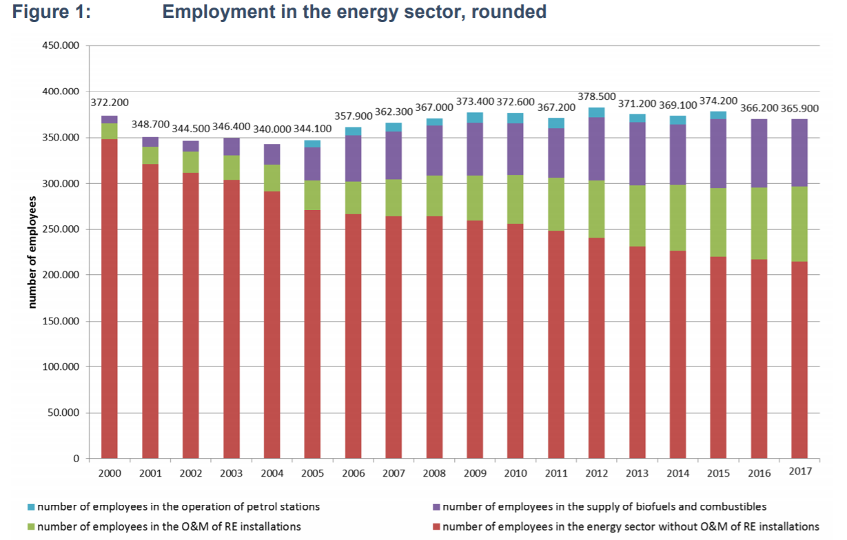 圖1、德國能源部門就業人數