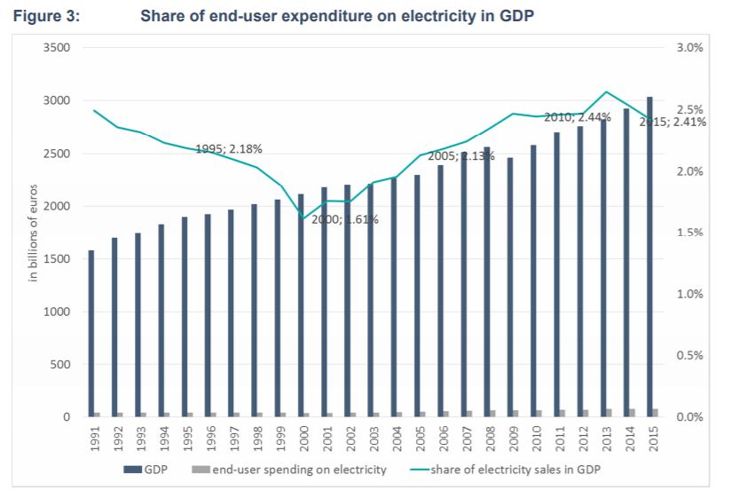 圖2、德國歷年終端用戶用電開銷於GDP之占比