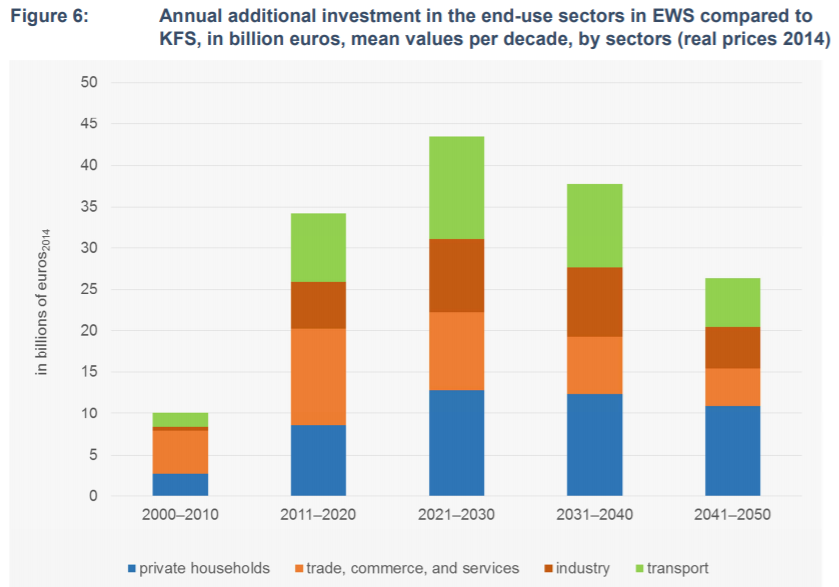 圖3、德國能源轉型促進各部門之附加投資