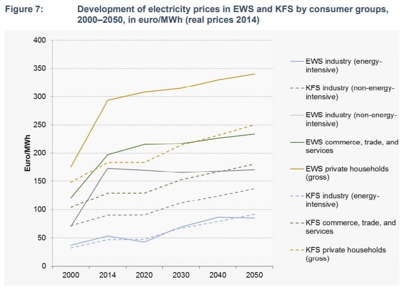 圖4、德國能源轉型對各消費部門電價之影響