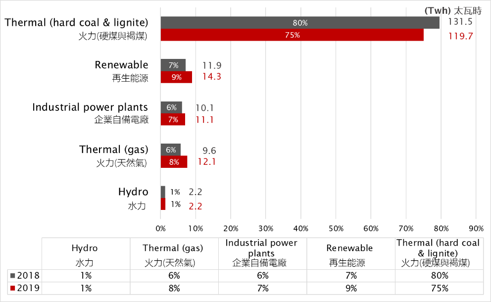圖二、2018及2019年波蘭初級能源發電量結構