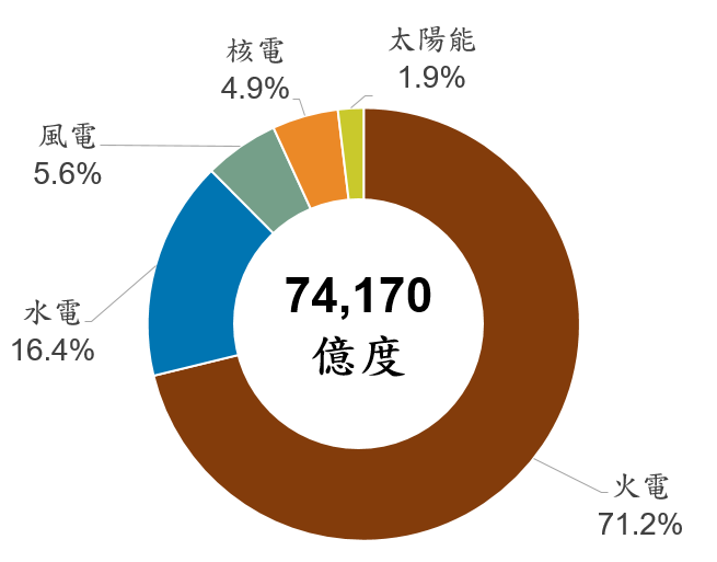 圖1、中國大陸2020年發電結構配比
