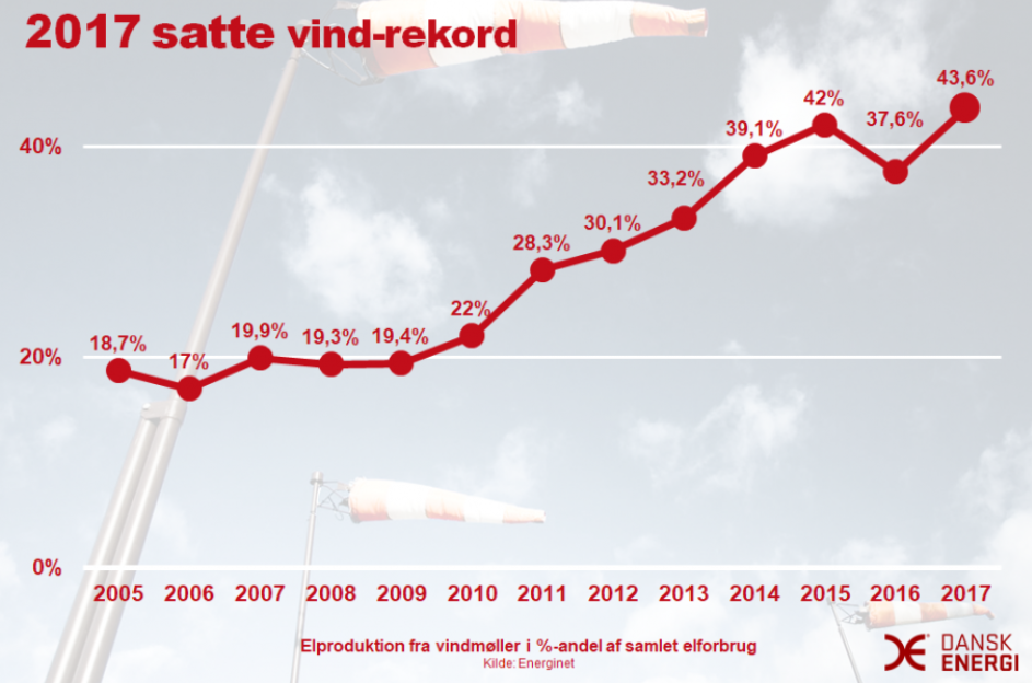 丹麥風力發電量占電力消費總量的比率(詳如上文所述)