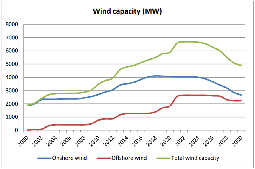 丹麥風力機裝置容量的實績與展望(詳如上文所述)