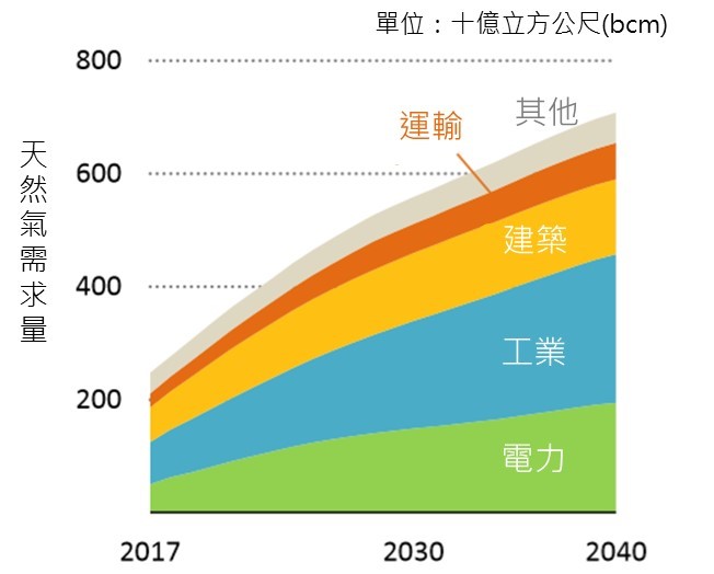中國大陸各部門天然氣需求量發展趨勢(詳如上文所述)