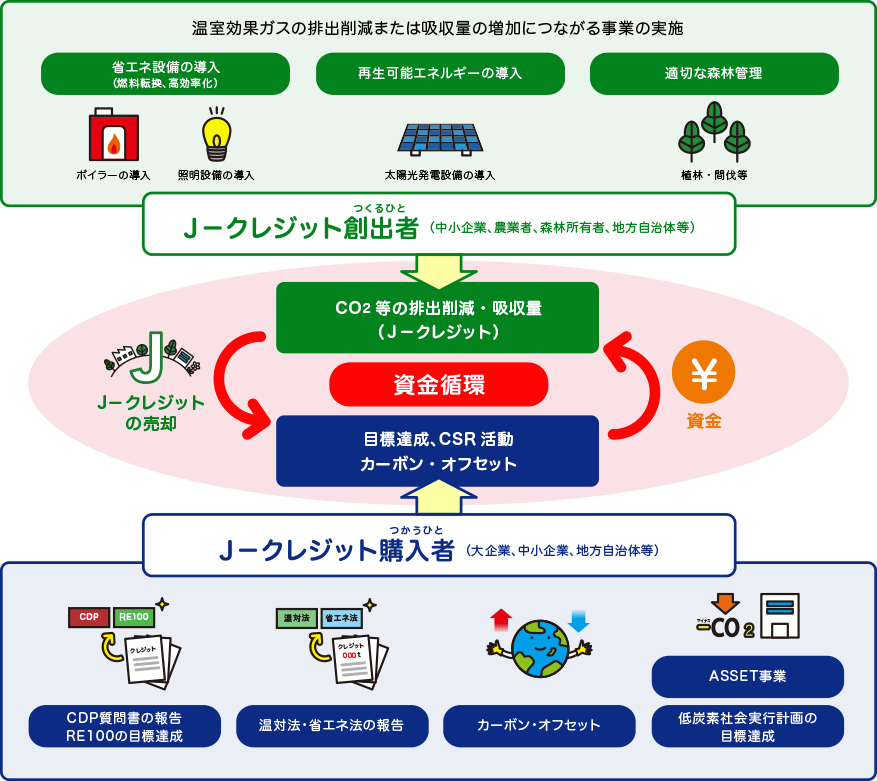 日本碳抵換額度制度運作示意圖(詳如下述說明)