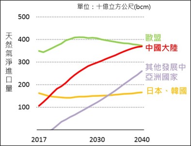 圖2、中國大陸與其他區域之天然氣淨進口量發展趨勢(2017~2040年)(詳如上文所述)