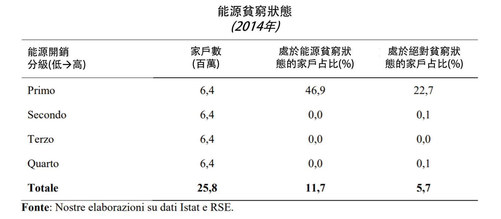 表2、義大利能源貧窮家庭占比估算結果(詳如內文所述)