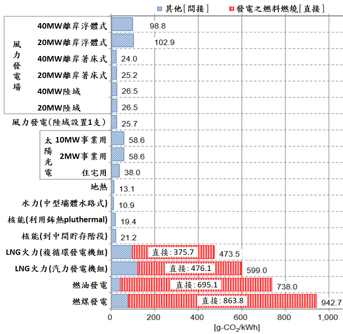 日本各種發電技術的生命週期CO2排放量(詳如上文所述)