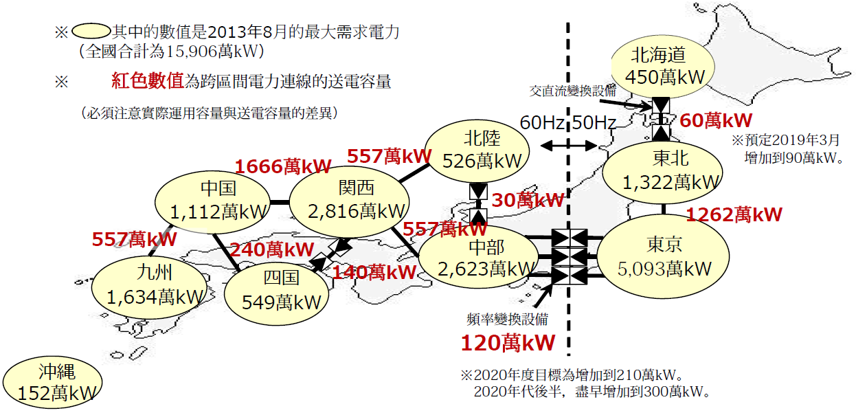 日本跨區電力連線的送電容量(詳如內文所述)
