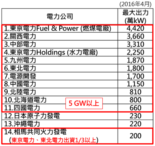 日本大型發電公司被要求提供部分基載電源到BL市場 (詳如上文所述)