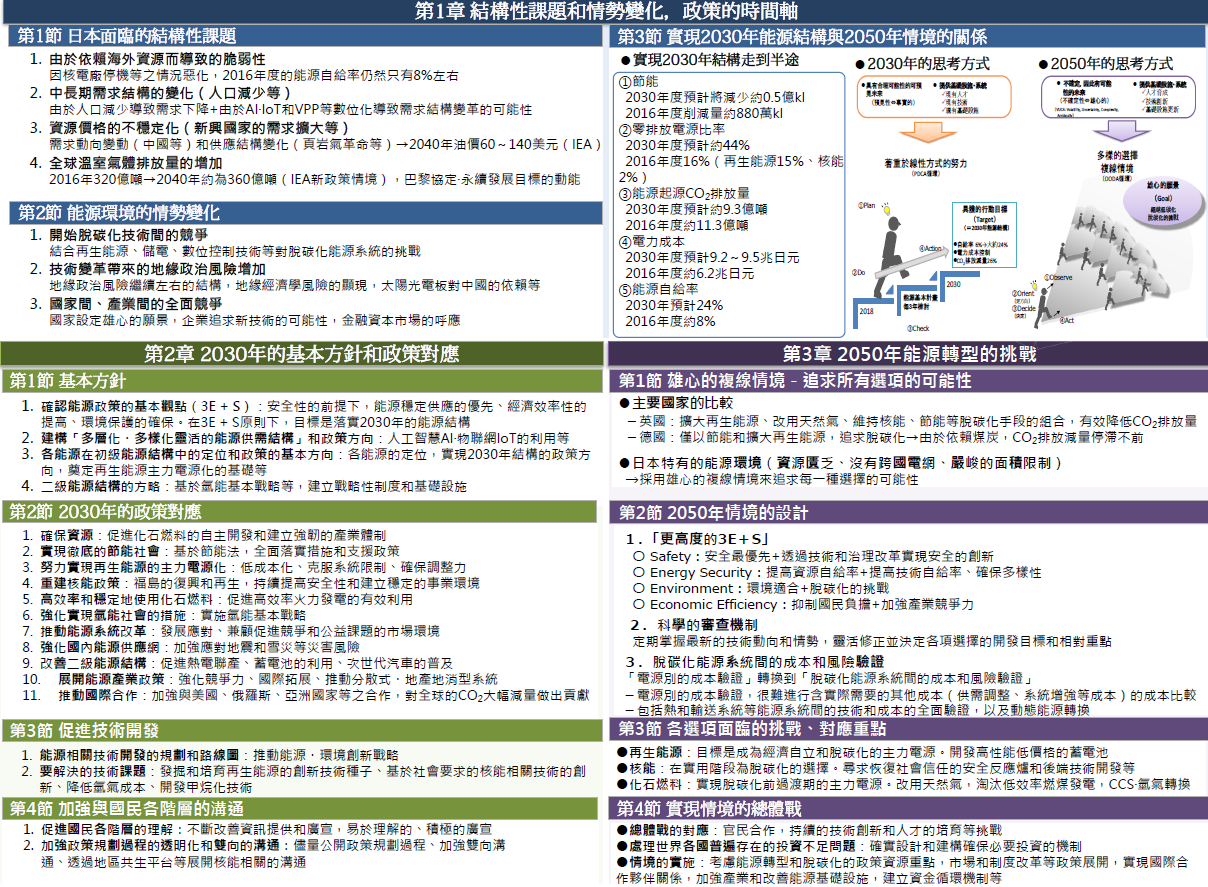 日本第5次能源基本計畫草案的內容結構(詳如上文所述)