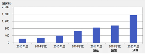 日本新電力公司電力零售量之預測推估(詳如內文所述)