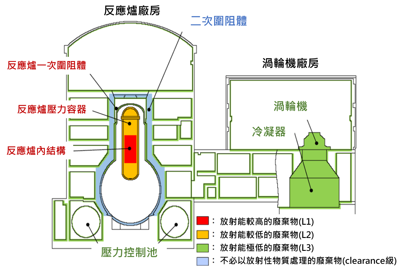 核電廠(BWR型反應爐)污染的分布(詳如上文所述)