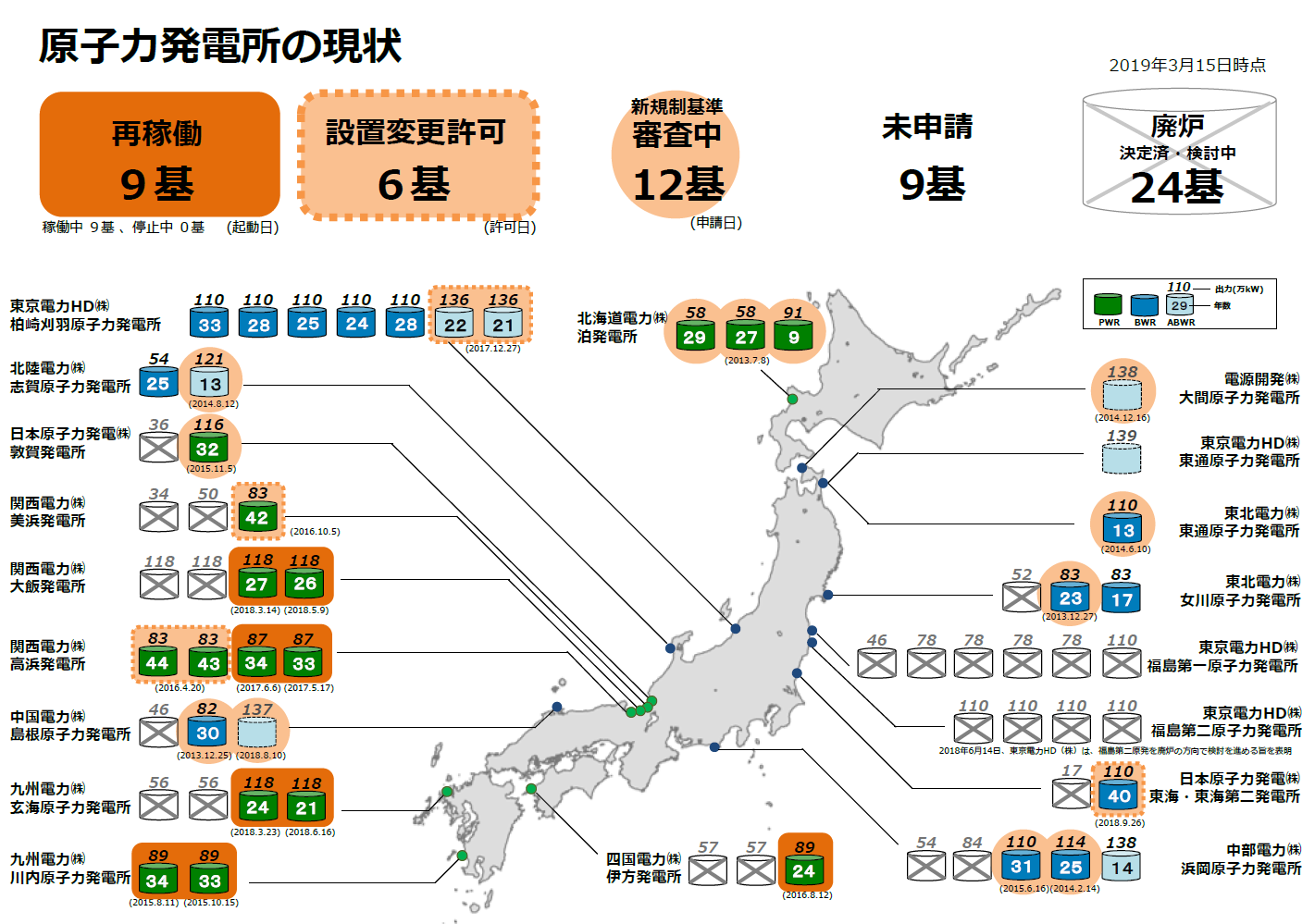 日本核電機組的現況(詳如上文所述)