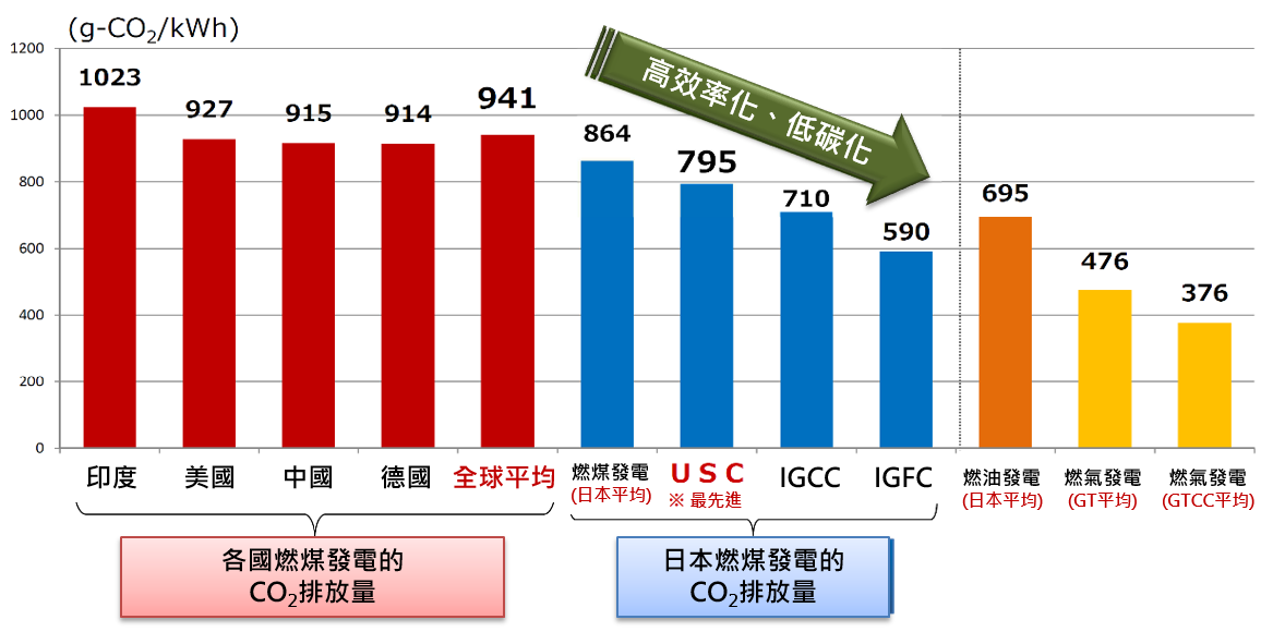 各國火力發電CO2排放量的比較(詳如上述內文)