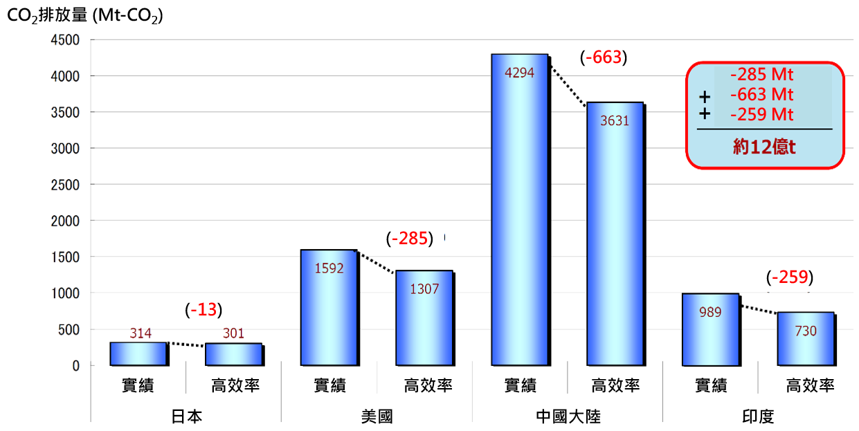 燃煤發電的CO2排放量(2014年)和使用日本高效率技術的情況(詳如上述內文)