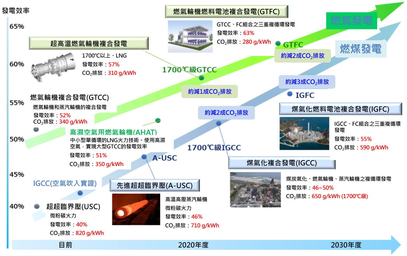 日本次世代火力發電的技術開發藍圖(詳如上述內文)