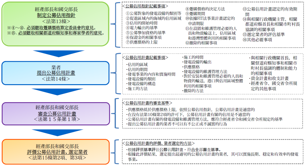 日本「再生能源海域利用法」中，以公開招募方式選定業者的流程(詳如上文所述)