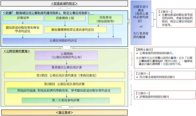 日本離岸風電公開招募選定業者的時程(詳如上文所述)