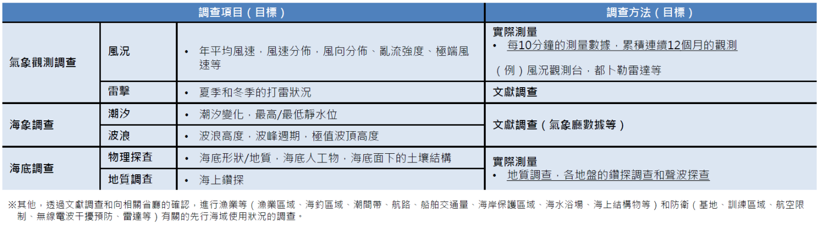 日本離岸風電的調查項目和調查方法(詳如上文所述)