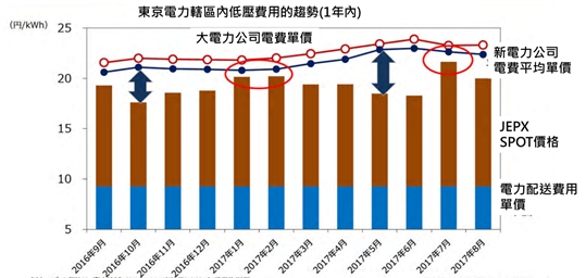 東京電力轄區內低壓電費趨勢(詳如內文所述)