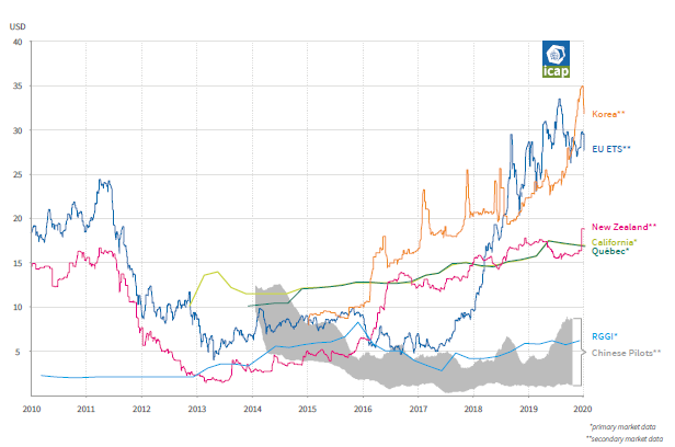 2010年代初級和次級市場價格的變化