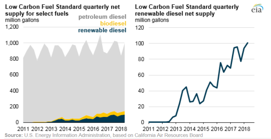 美國加州低碳燃油使用趨勢(詳如上述內文)