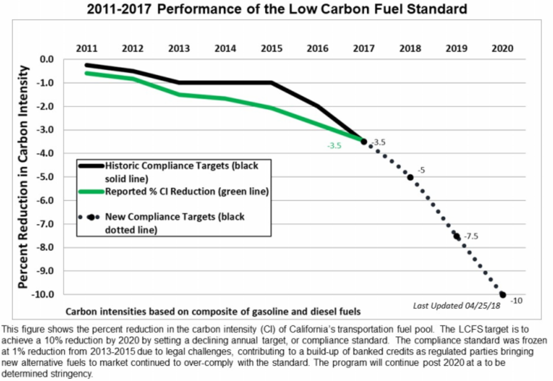 美國加州燃油碳密集降低的目標趨勢(詳如上述內文)