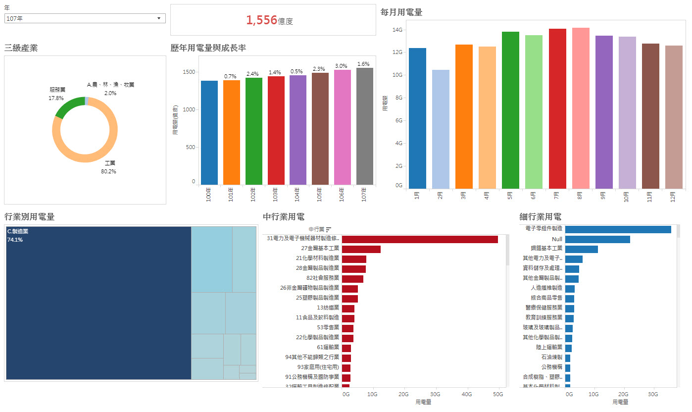 台灣電力公司_歷年行業別用電按月統計資料
