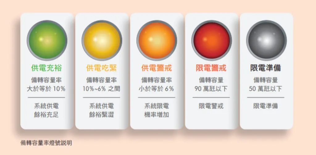 限電警戒中！臺灣會缺電嗎？