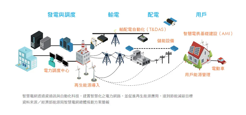 穩定供電，電網併聯靠智慧