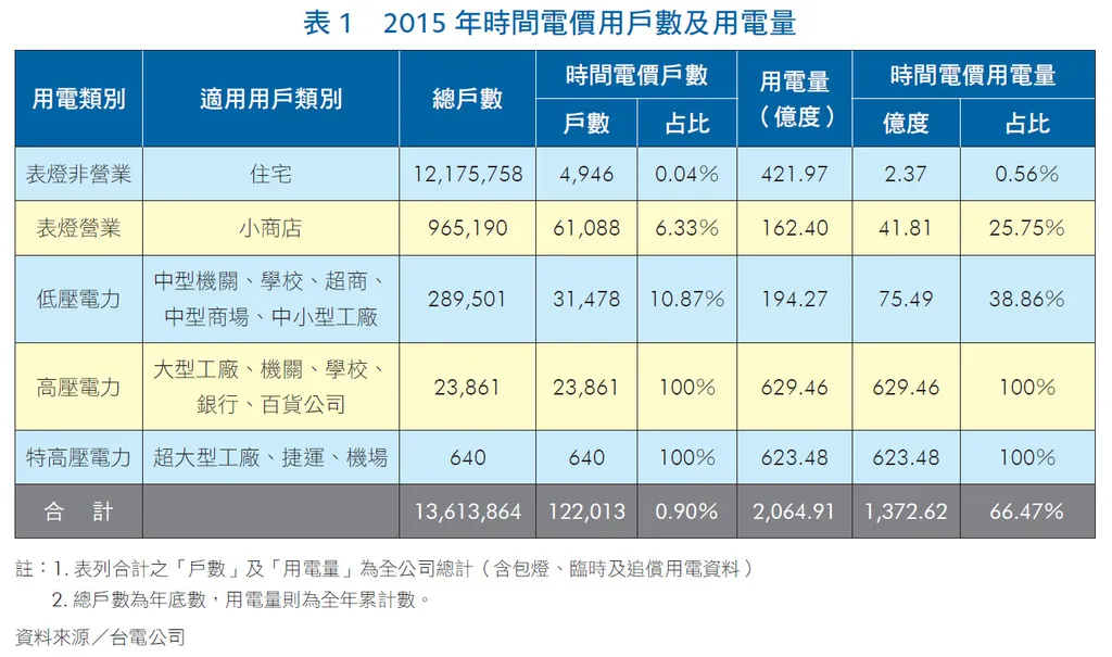 與「時」俱進─我國時間電價方案新上路