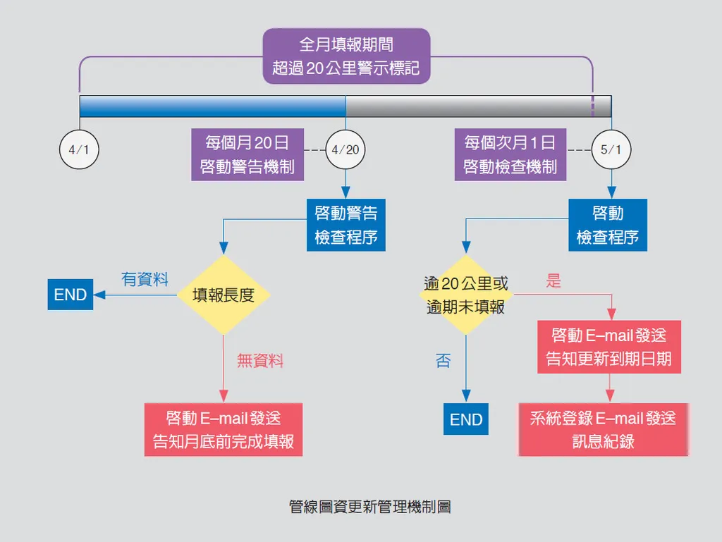油氣管線圖資管理系統維護及輔導與查核