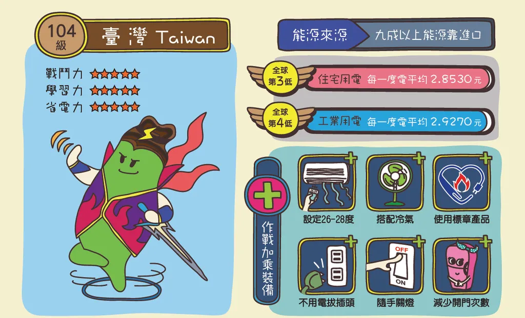 省電大作戰之戰力分析：一度電的價值