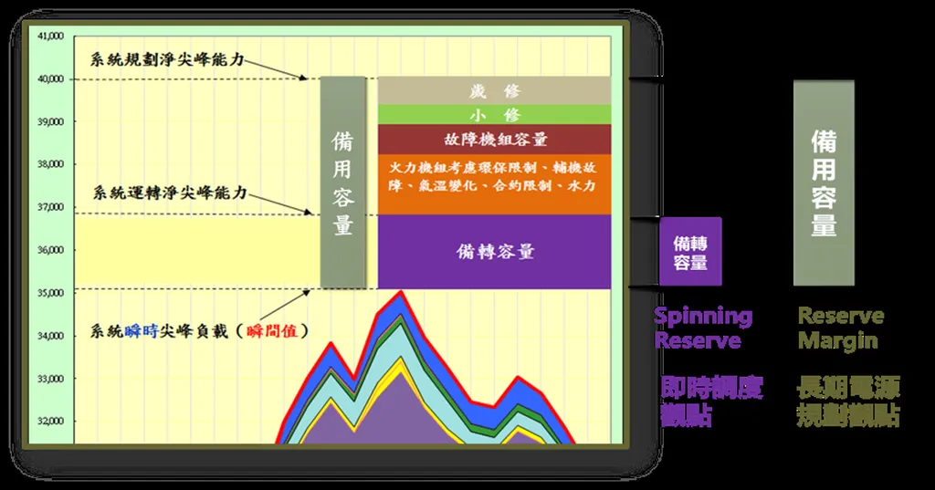 【電力FAQ】備用容量率 vs 備轉容量率，究竟是什麼？