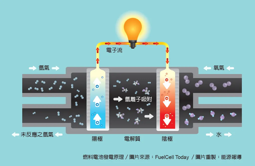 燃料電池概述