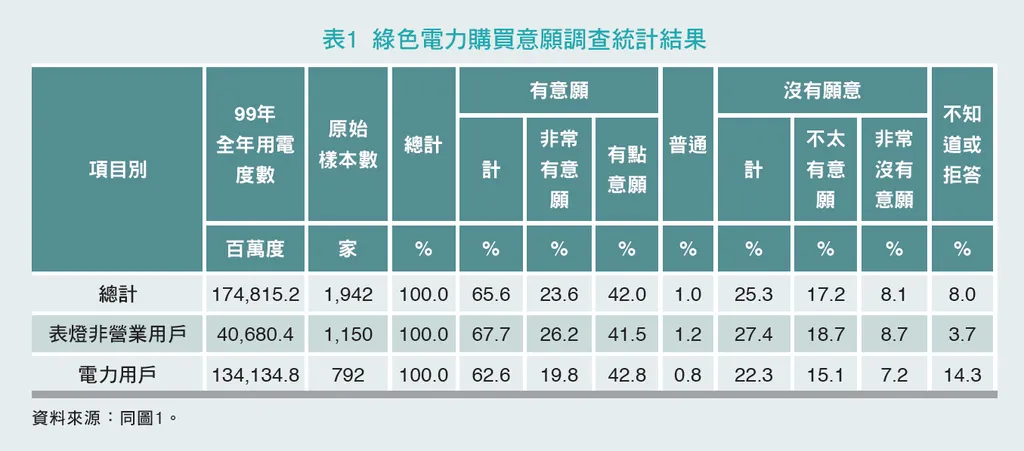 在不考慮價格因素下,約6成6用戶表示願意購買綠色電力--我國用戶參與「綠色電價方案」意願調查分析