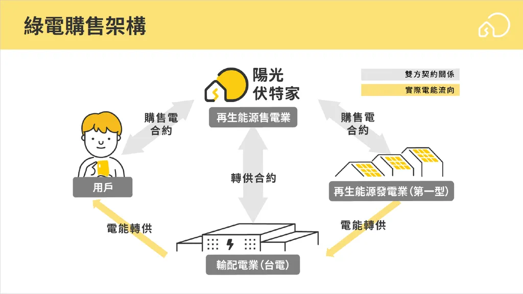 全台首張再生能源售電業執照發出！