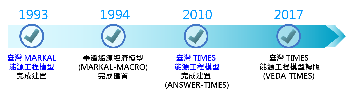 臺灣TIMES模型沿革(詳如下述說明)