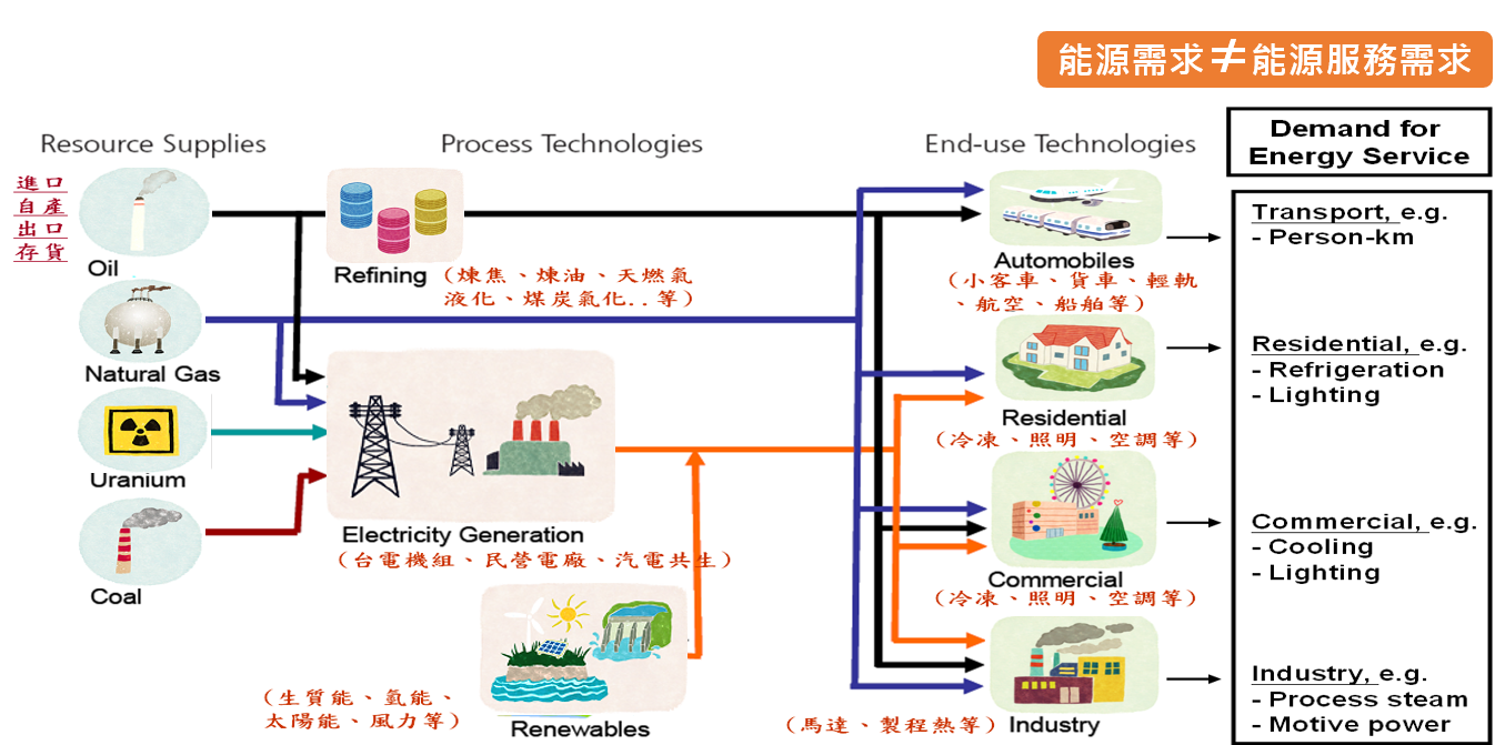 臺灣TIMES模型涵蓋之能源系統(詳如上文所述)